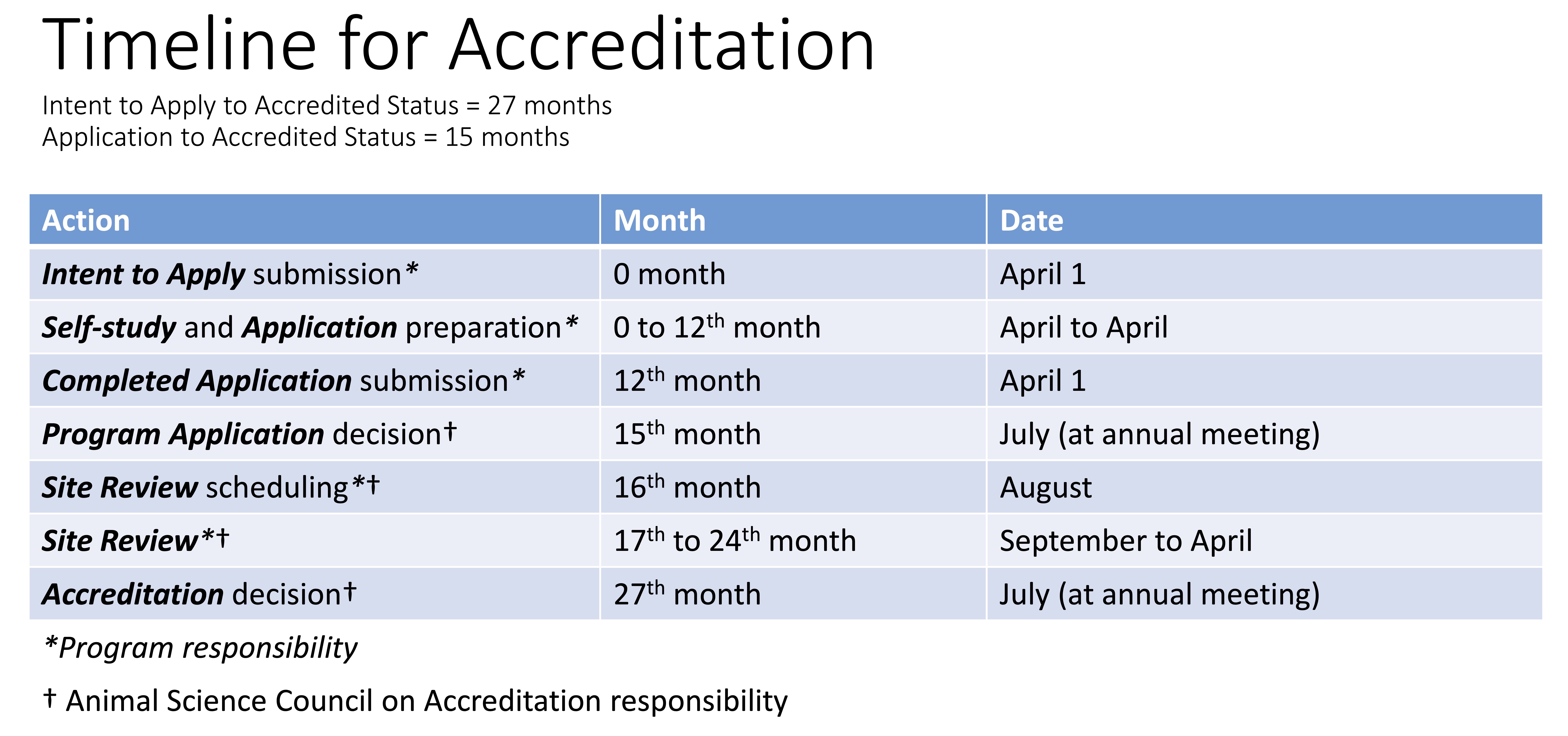 timeline-for-accreditation2