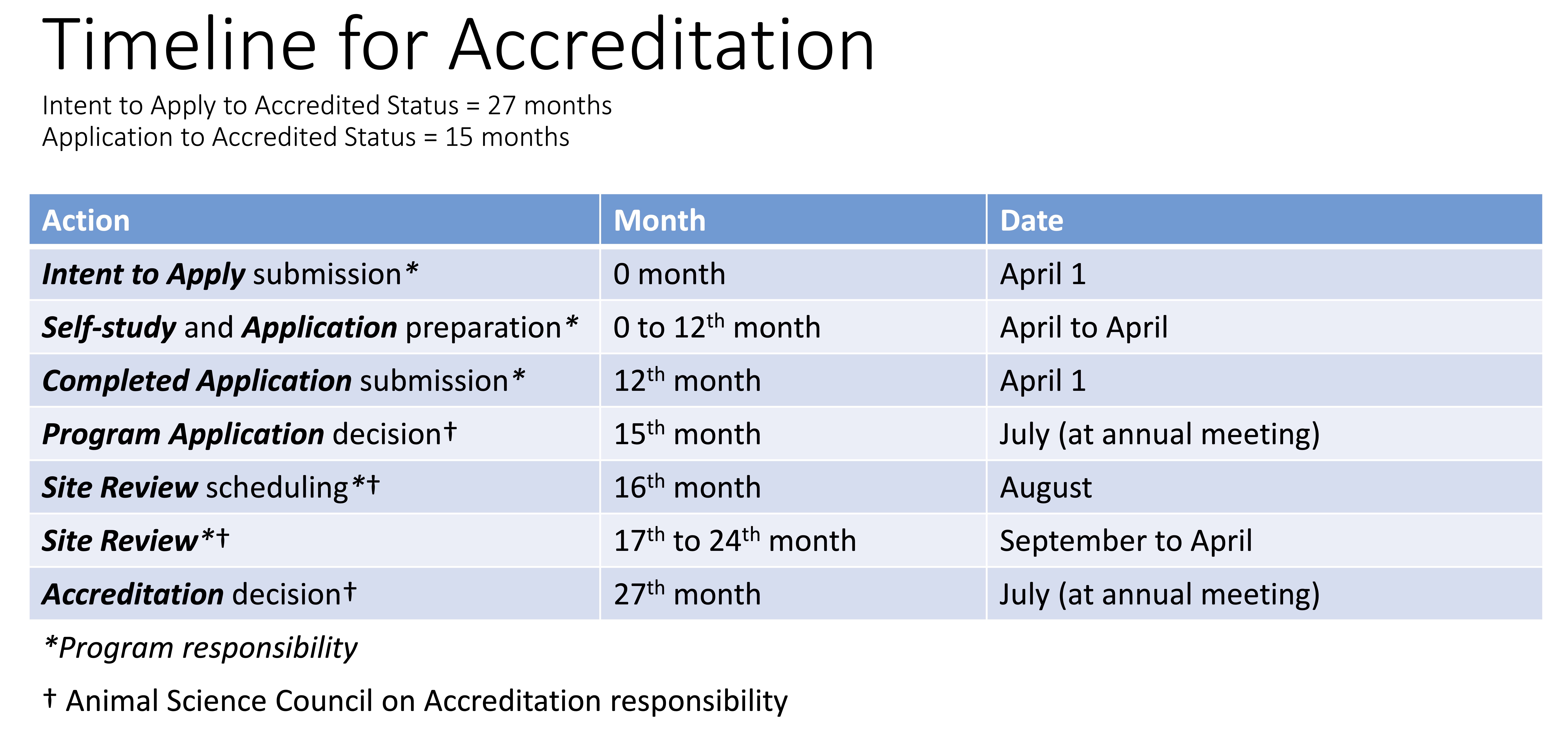 timeline-for-accreditation2 timeline-for-accreditation2